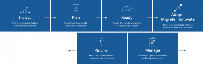 Microsoft Cloud Adoption Framework | Definitive Guide [2021]